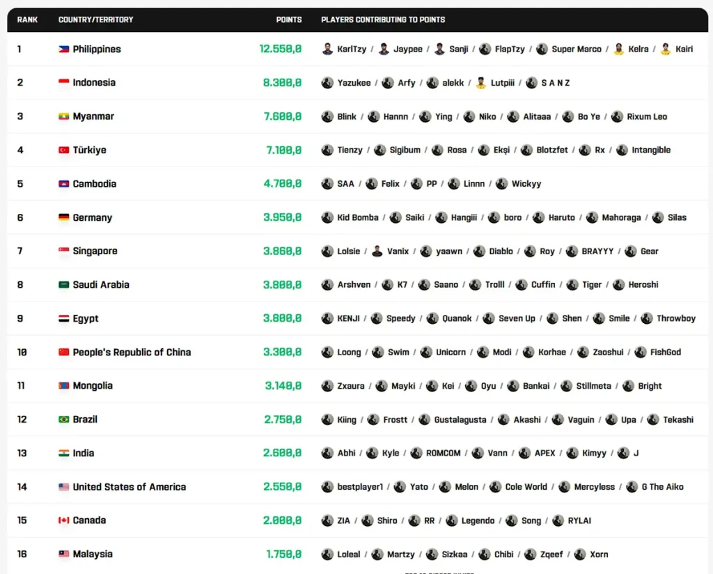 enc ranking points mlbb