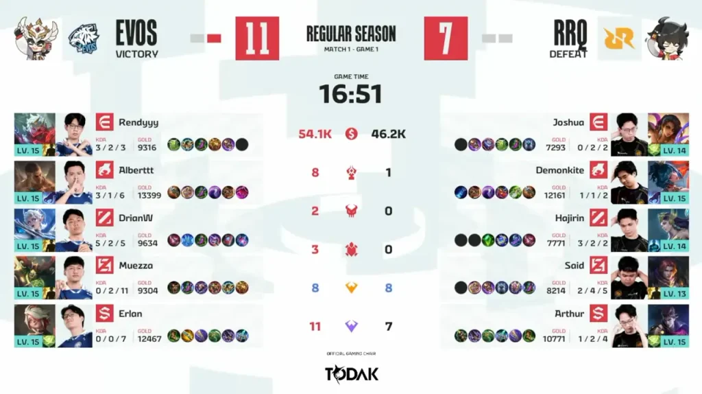 statistik evos vs rrq game 1 mpl id s18 regular season