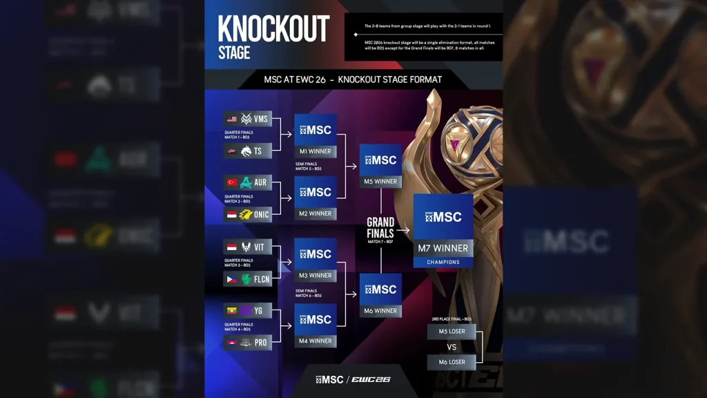 thumbnail knockout bracket msc at ewc mlbb 2026
