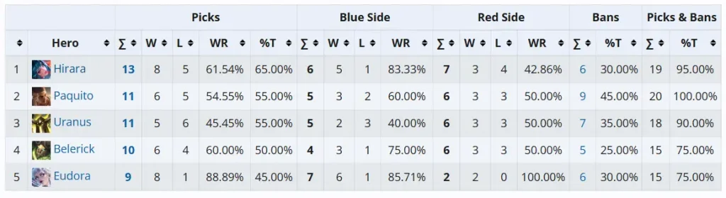 top pick hero mlbb mpl id s18 week 1
